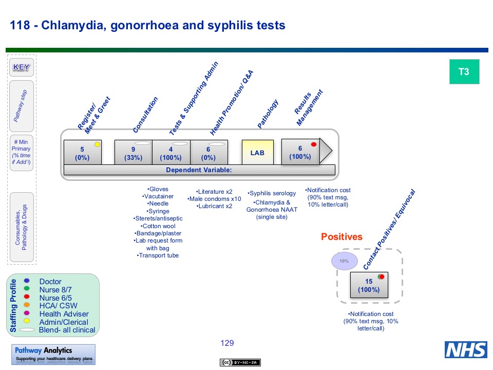 T3 Chlamydia, gonorrhoea and syphilis tests